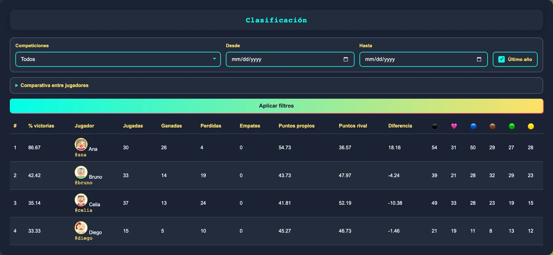 Clasificación general del club con victorias, puntos y bolas de cada jugador