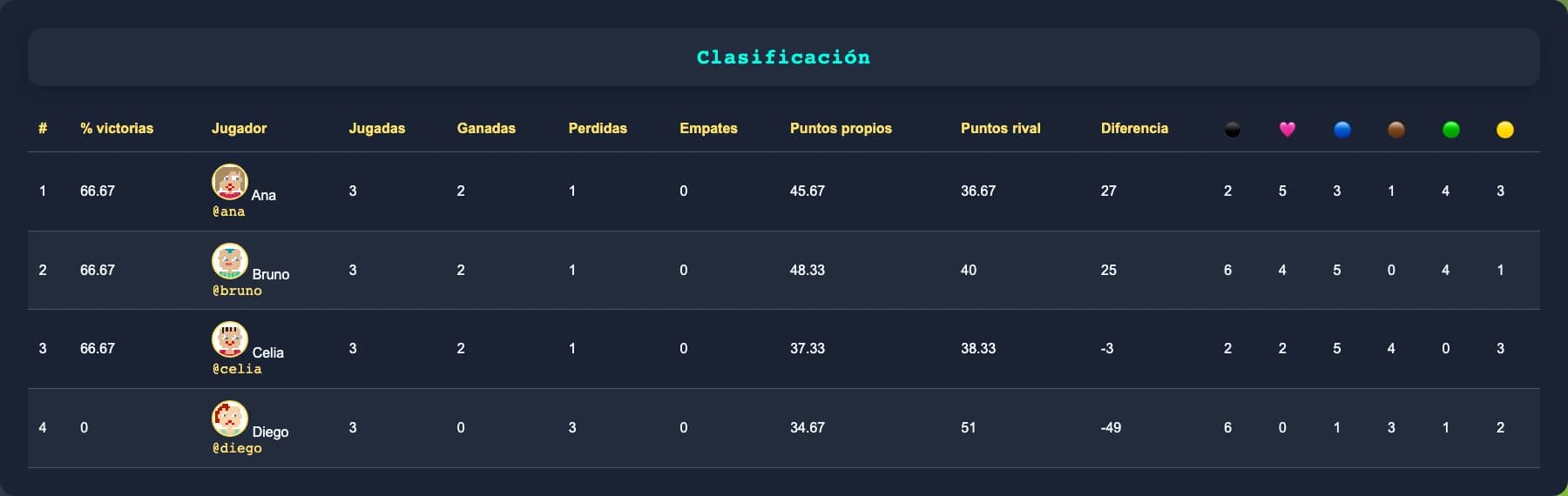 Clasificación de un torneo de snooker con victorias, puntos y bolas de los participantes